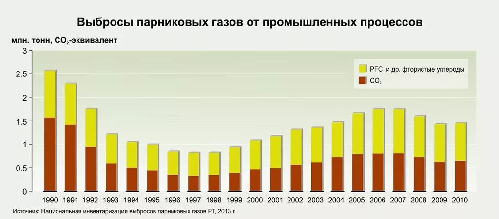 Выбросы углекислого газа по странам. График выбросов парниковых газов. Выбросы парниковых газов диаграмма. Выбросы парниковых газов в России. Выбросы парниковых газов статистика.