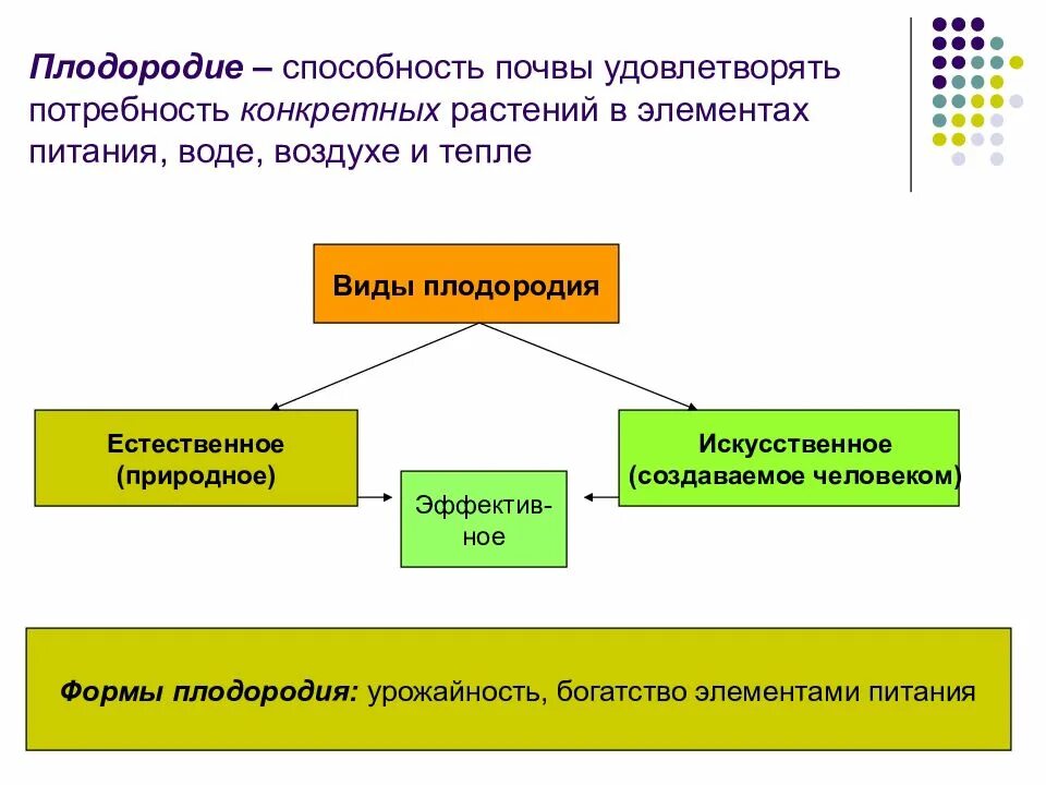 Плодородие зависит от содержания. Виды плодородия почв. Виды почвенного плодородия. Плодородие почвы и его виды. Основные виды плодородия почв.