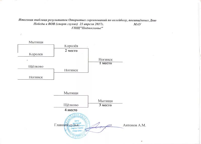 Протокол стритбол. Протокол игры волейбол 3 партии. протокол игры по волейболу образец. протокол проведения соревнований по волейболу. образец протокола по волейболу в школе.
