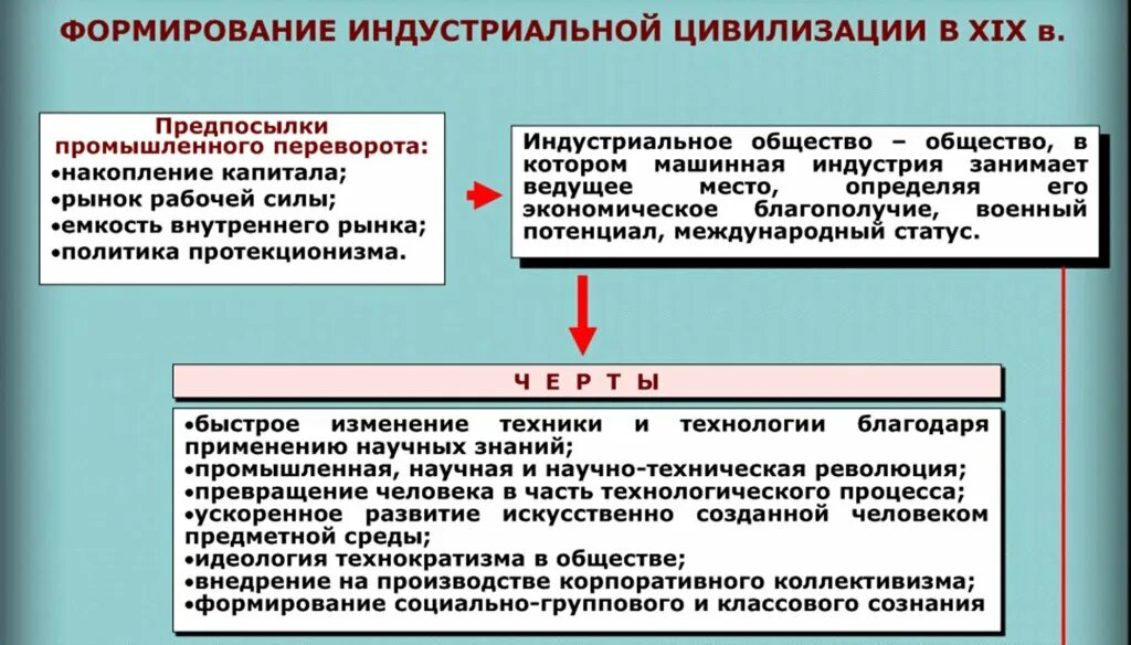 Термины относящиеся к индустриальному обществу
