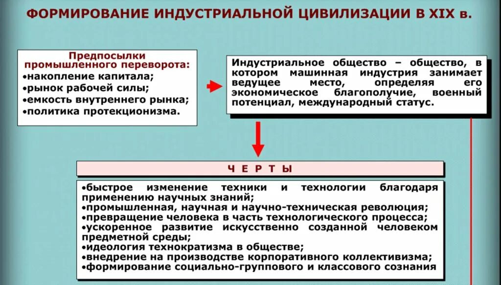 Тенденции развития запада. Формирование индустриальной цивилизации в Европе. Формирование индустриальной цивилизации кратко. Становление индустриального Запада. Становление индустриального общества схема.