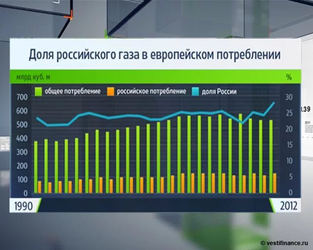 Потребление газа по странам. Потребление газа в Европе. Доли поставщиков газа в Европу.