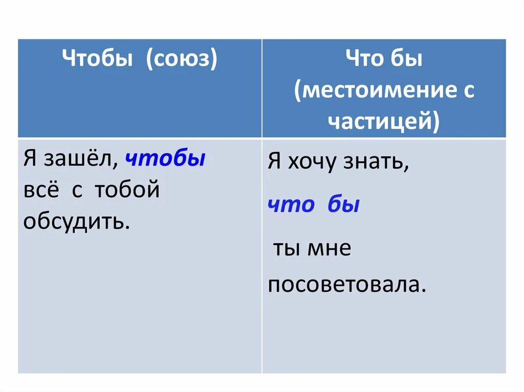 Как отличить на письме союз чтобы. Союз. Местоимение с частицей. Чтобы Союз или местоимение с частицей. Союзы и местоимения с частицами.