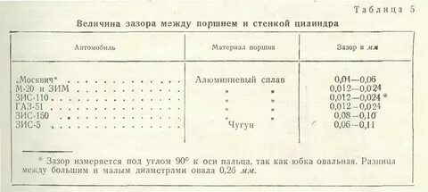 Укажите допустимую величину зазора между