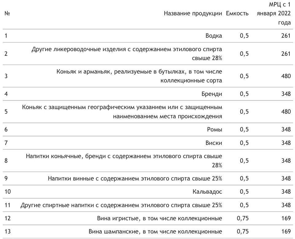 МРЦ коньяк 2022 год. 7 375 0 25