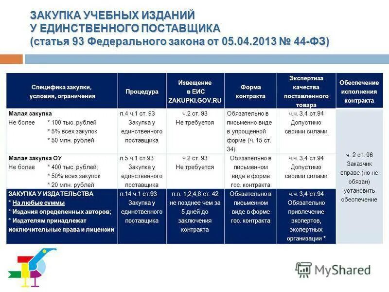 Срок размещения исполнения контракта по 44 фз. Сроки закупки по 44-ФЗ. Электронные закупки. Сроки по 44 ФЗ. Срок оплаты по 44 ФЗ.