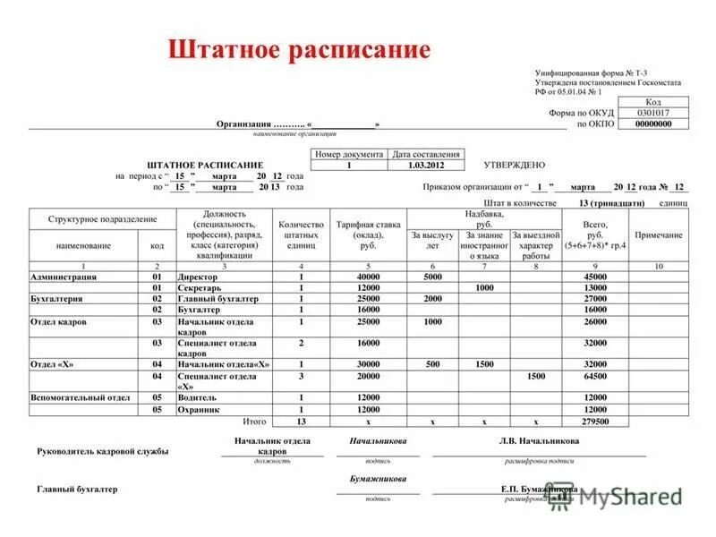 штатное расписание для строительной организации образец. штатное расписание лечебного учреждения образец. штатное расписание таблица пример. образец штатного расписания частного медицинского центра. штатное расписание строительство образец.