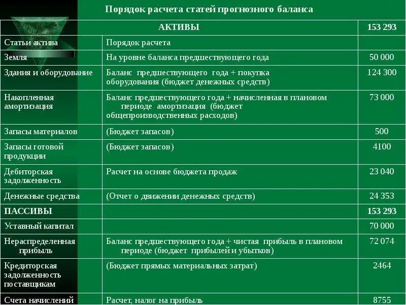 Активом баланса называется. Прогнозный баланс предприятия. Бюджет прогнозного баланса. Пример составления прогнозного баланса. Порядок расчета баланса.