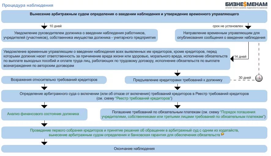 Необходимо предоставить информацию в срок. Порядок реализации и стадии процедуры банкротства. Порядок проведения процедуры банкротства юридических лиц. Процедура банкротства юридических лиц: стадии, этапы. Этапы банкротства юридического лица схема.