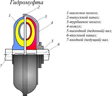 Гидравлическая муфта