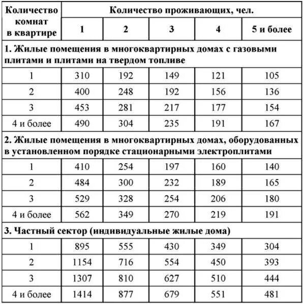 Сколько киловатт в подмосковье. Нормы потребления электроэнергии потребление на один дом. Норматив потребления электроэнергии КВТ.Ч В месяц на человека. Норматив потребления электроэнергии на 1 человека в месяц. Нормы электроэнергии на 1 человека в месяц.