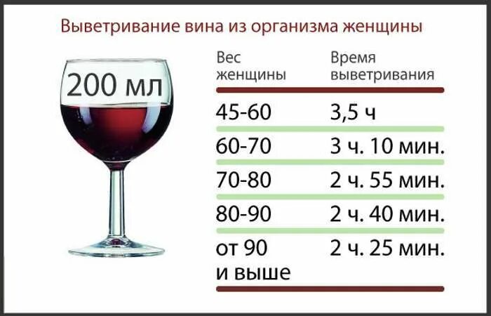 После шампанского через сколько можно за руль. Через сколько выветривается вино. Вино выветривается. Через сколько выветривается бокал вина. Серез колько ввантривается вино.