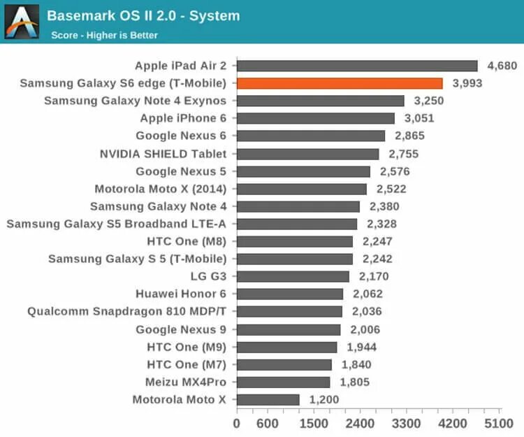 Web 3.0 basemark. Basemark gpu benchmark. samsung exynos 4412 в таблице производительности. basemark критерии по очкам. результаты ноутбуков в basemark web.