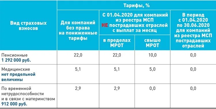 Исчисление взносов в 2023 году. Пониженные ставки страховых взносов в 2020 году. Отчисления в фонды в 2020 году таблица. Таблица по предельному базам страховых взносов. Ставка страховых взносов в 2020 году таблица.