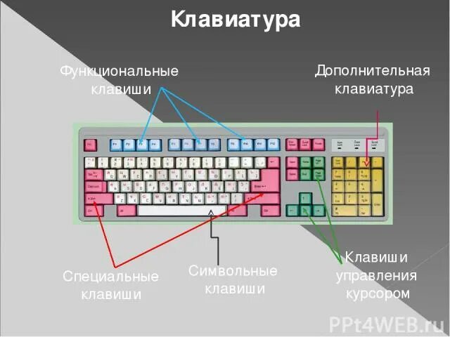 К клавишам редактирования не относится клавиша