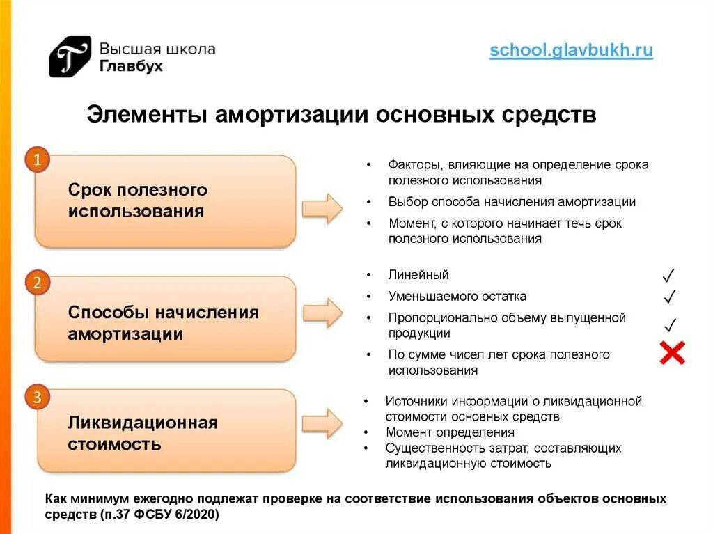 Учет по новым фсбу. Элементы амортизации. Элементы начисления амортизации. Способы амортизации ФСБУ 6/2020. Амортизация основных средств.