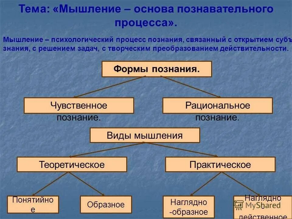 Познания действительности. Мышление познавательный процесс. Процессы мышления.психология. Мышление основа познавательного процесса. Познавательные мыслительные процессы.