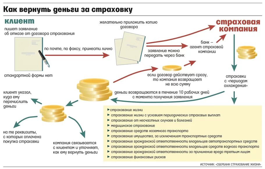 Сколько возвращают деньги сбербанк. Возврат денег за страховку по ипотеке. Возврат денег по страховке кредита. Возврат денег по страховкам. Как можно вернуть деньги.