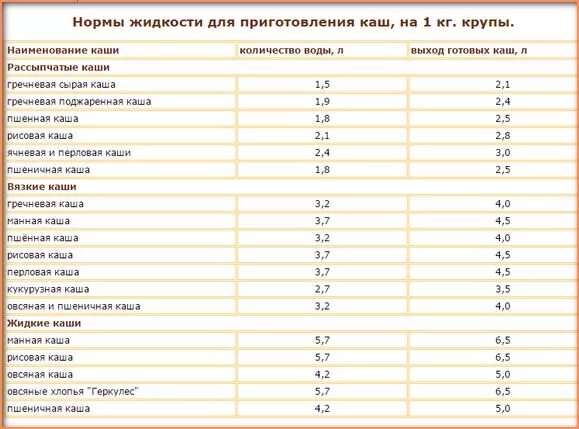 Таблица соотношения крупы и жидкости для варки каши. Таблица круп для варки каши горох. Крупа вода пропорции таблица. Таблица соотношения крупы и воды при варке. Варить горох сколько воды