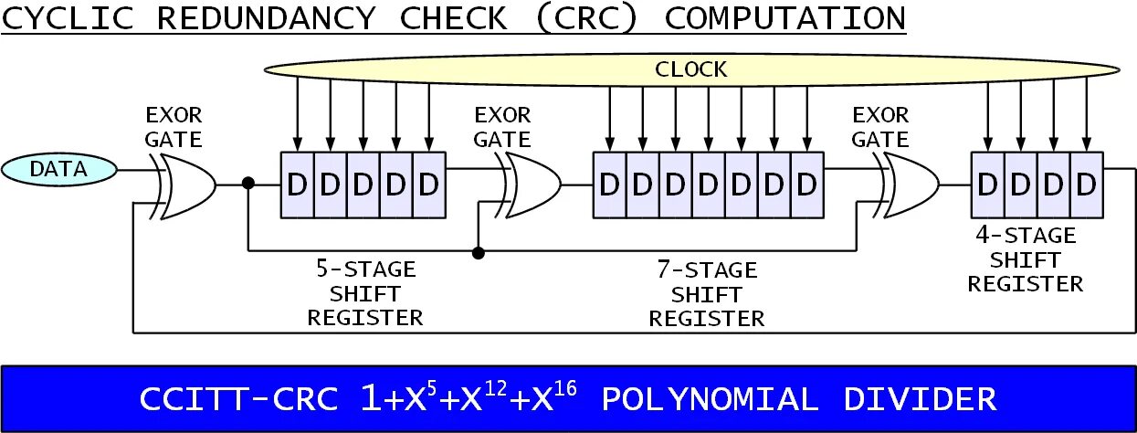 Cyclic redundancy. Cyclic redundancy