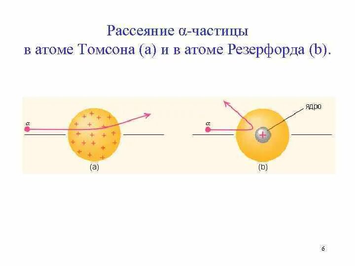 Рассеяние Альфа частиц в модели Томсона и Резерфорда. Α-частицы в атоме Томсона и в атоме Резерфорда.. . Модель Томсона. Эксперимент Резерфорда.. Дж Дж Томсон модель атома. Модель атома томсона опыты резерфорда