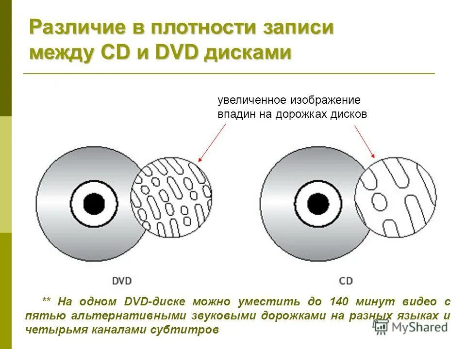 Как найти плотность записи информации. Плотность записи информации. Плотный записать. Плотность дискет. Основные характеристики нгмд.