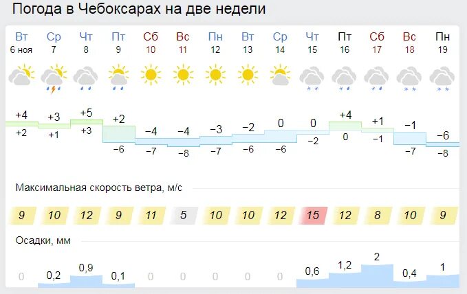 Сколько сегодня в чебоксарах. Погода в Чебоксарах. Погода в Чебоксарах на неделю. Погода в Чебоксарах на 2. Погода в Чебоксарах на неделю точный.