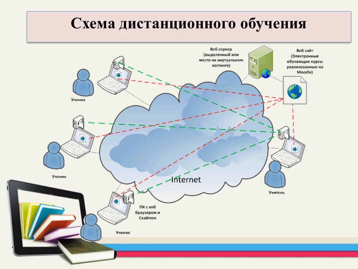 Регионы дистанционного обучения. Дистанционное образование схема. Дистанционные технологии схема. Технология дистанционного обучения схема. Компоненты дистанционного обучения схема.