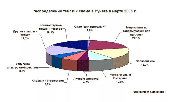 Методы борьбы со спамом. Борьба со спамом. Методы борьбы со спамом в электронной почте. Что значит низкая спам активность