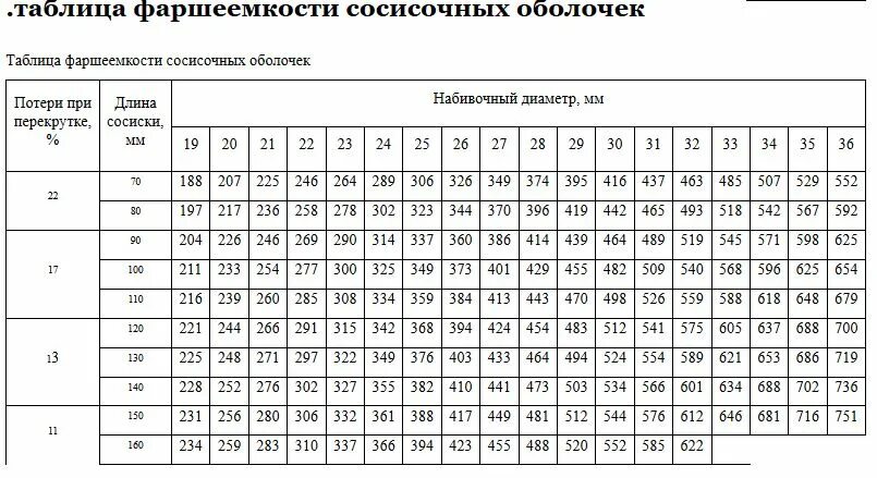 Фаршеемкость колбасных. Фаршеёмкость колбасных оболочек таблица. таблица вместимости колбасной оболочки. фаршеемкость коллагеновых оболочек таблица. фаршеемкость коллагеновой оболочки 65 мм.