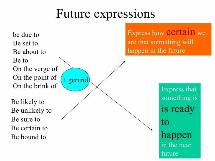 Future expressions. Be to be about to be due to правило. Be likely to правило. Конструкция to be about to do something. To be about to примеры.
