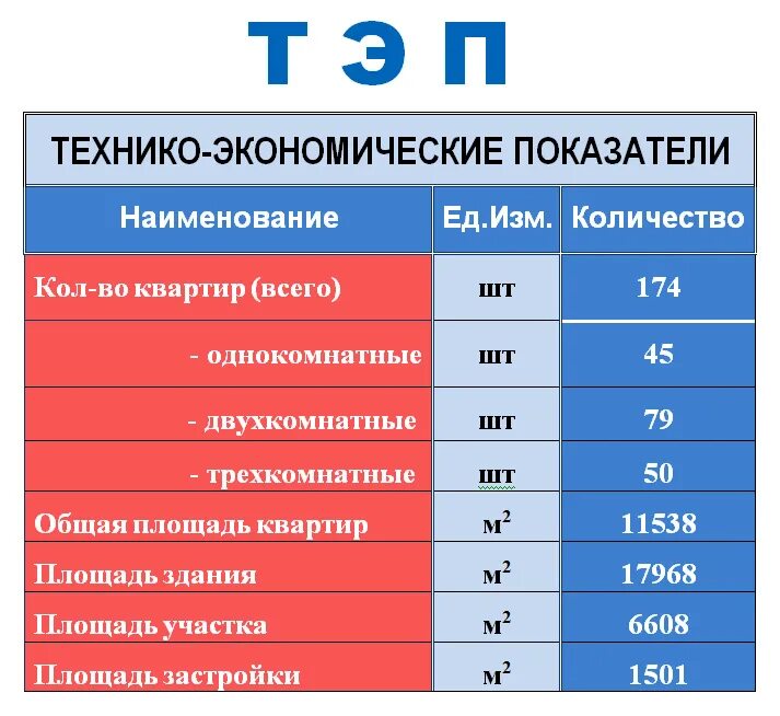 Какой коэффициент дома в. Тэп технико-экономические показатели здания. технико экономические показатели жилого здания. технико-экономические показатели многоэтажного жилого дома. тэп жилого дома.