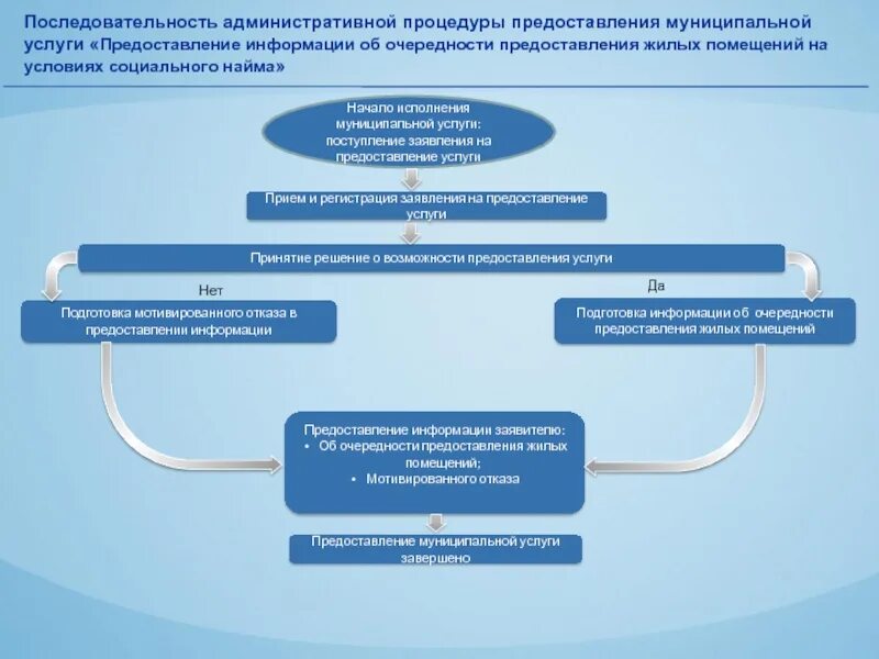 Последовательность предоставления услуги. Очередность предоставления жилых помещений. Муниципальные услуги порядок оказания. Предоставлении муниципальной услуги оказания. Предоставление муниципального имущества в аренду