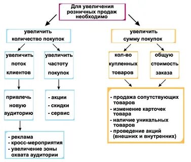 Что необходимо сделать для увеличения