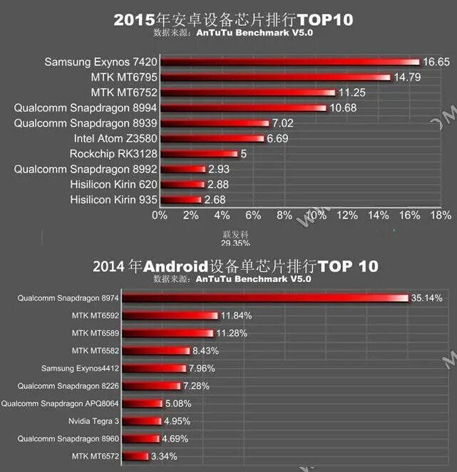 Процессор Snapdragon 620. Таблица мобильных процессоров MEDIATEK. Процессоры Snapdragon по мощности таблица ANTUTU. Таблица производительности процессоров MEDIATEK Snapdragon.