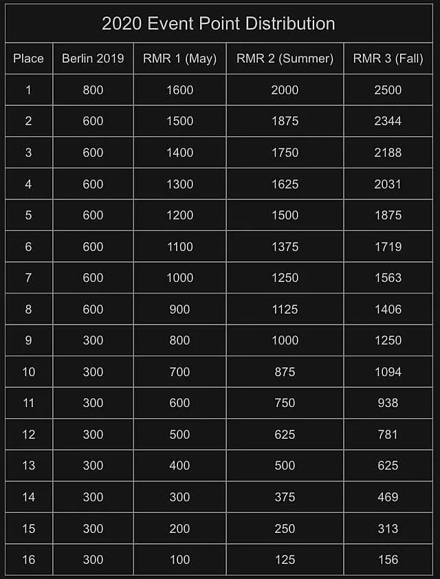 Navi major. Рмр очки кс го 2021. Турнирная сетка cs go. Таблица полета пули 308 калибра. Сетка рмр.