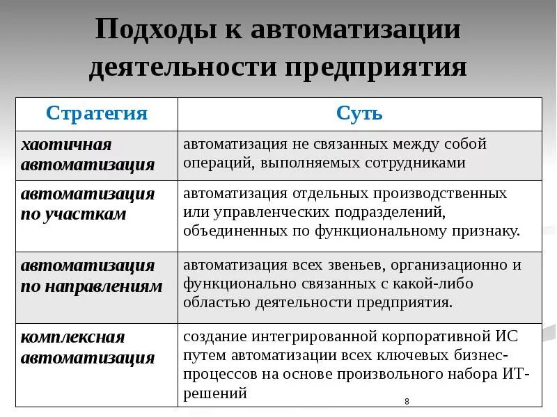 Автоматизация управления деятельностью предприятия. Подходы к автоматизации. подходов к автоматизации деятельности. подходы к автоматизации деятельности предприятия. какие существуют подходы к автоматизации?.