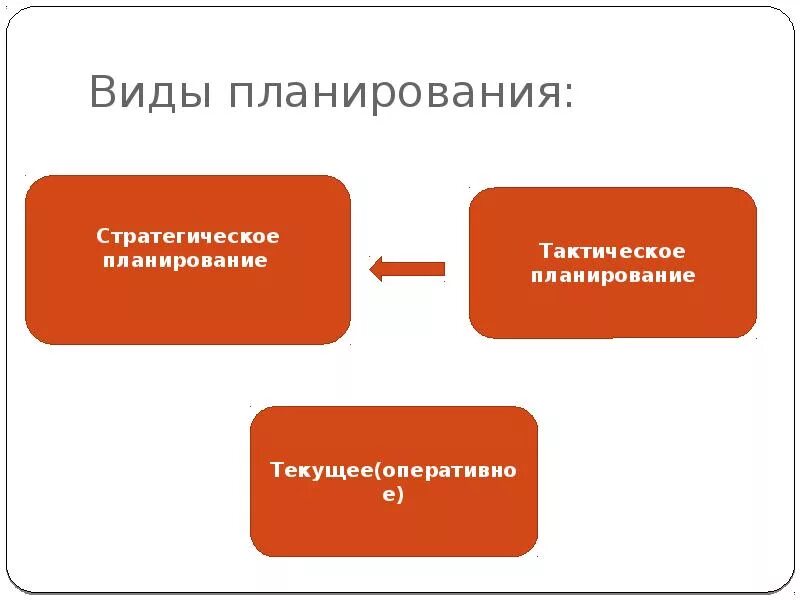 Планирование основных. Виды планирования. Основные виды планирования. Формы планирования в менеджменте. Виды планирования в менеджменте.