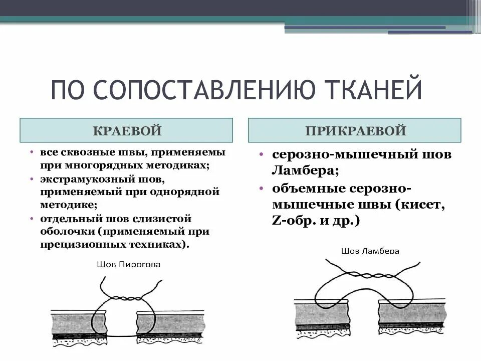 Стерильный шов. Шов Шмидена, шов Ламбера;. Сквозной непрерывный кишечный шов. Краевой кишечный шов.