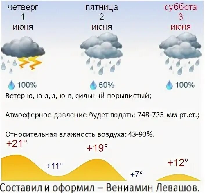 Какая погода будет 1 июня. Погода в Ульяновске. Погода в Ульяновске на сегодня. Климат Ульяновска. Атмосферное давление в Ульяновске.