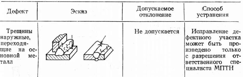 Допускаются трещины. Таблица дефектов сварных швов. Дефекты сварных швов и соединений и способы их устранения. Способы устранение дефектов сварки. Дефекты формы сварного шва.