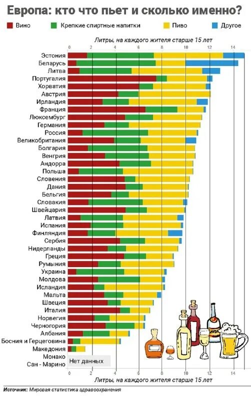 Сколько именно. Статистика самые пьющие страны. Самые пьющие страны мира. Рейтинг пьющих стран Европы. Потребление алкоголя по странам Европы.