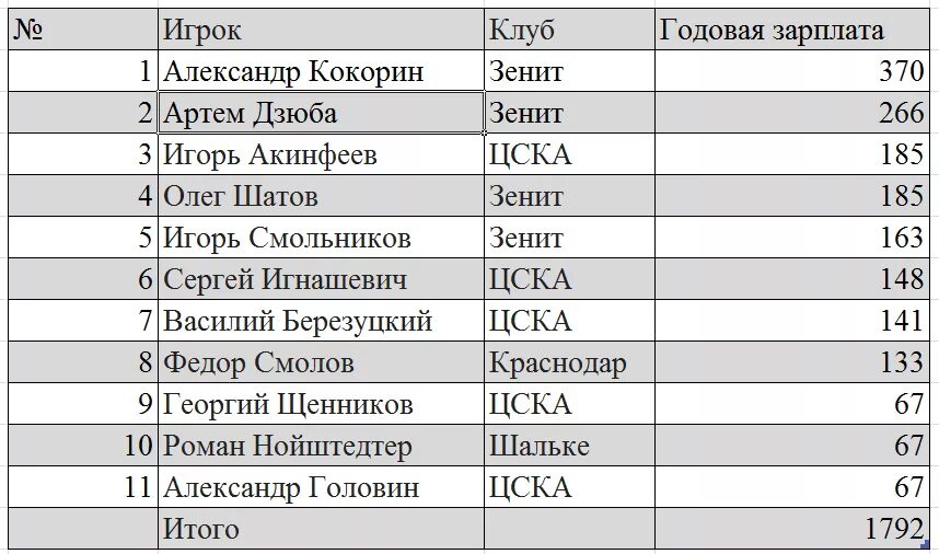 Сколько получают футбольные. Заработная плата футболистов сборной России. Средняя зарплата футболиста сборной России. Зарплата футболистов сборной России. Зарплата футболистов в России.