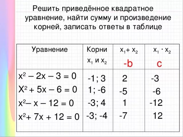 Пусть x x 1 5. Решение приведенных квадратных уравнений. Таблица уравнений.