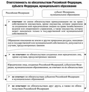 Ответственность по обязательствам фондов