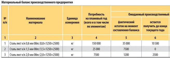 Материальный баланс производства. Материально-сырьевой баланс производства пример. Материально сырьевой баланс предприятия. Материальный баланс технологического процесса. Материальный баланс производства мазей.