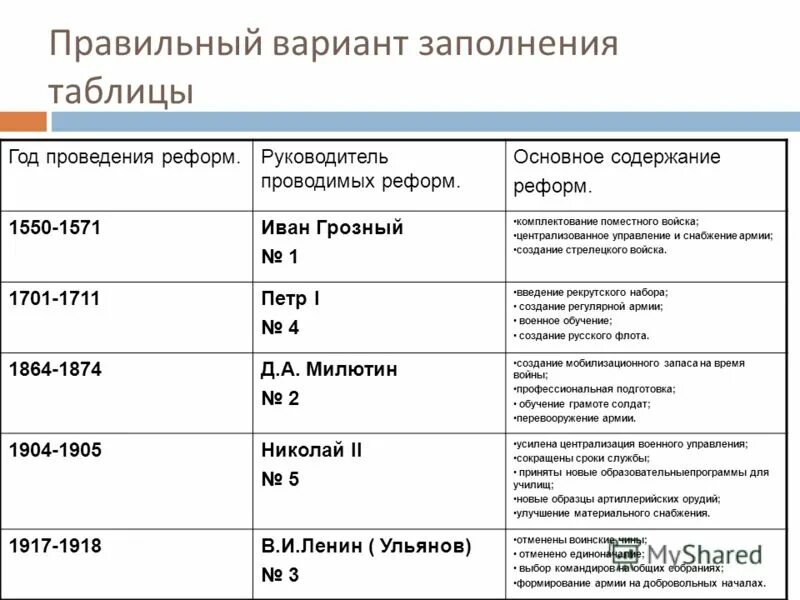 Этапы истории россии кратко. Таблица военные реформы в Российской армии. Военные реформы вс РФ таблица. Основные периоды военных реформ. История развития Вооруженных сил России таблица.