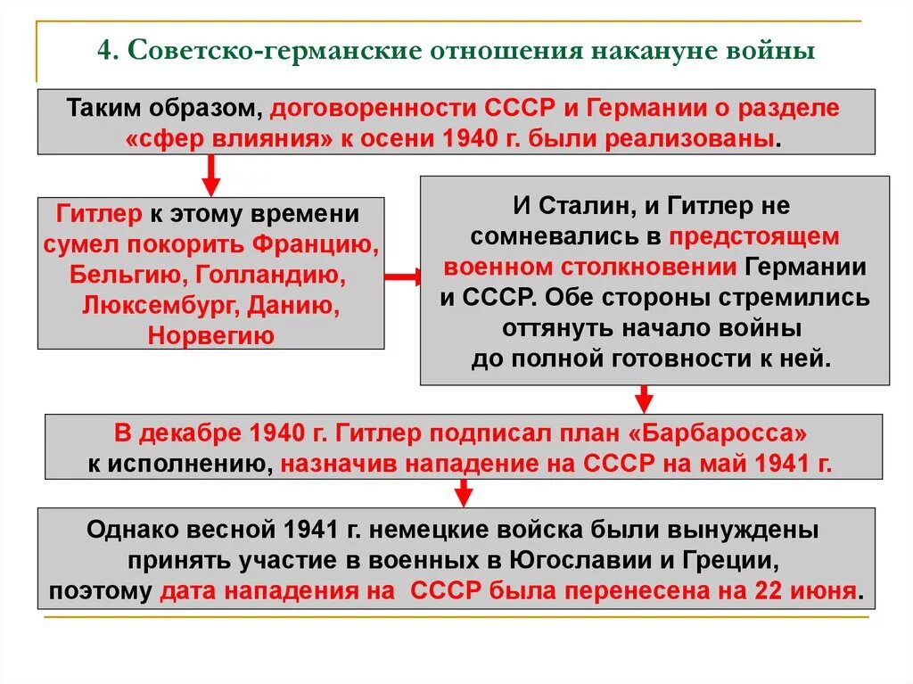 Ссср и мир накануне великой отечественной войны. СССР накануне второй мировой войны таблица. СССР накануне второй мировой войны. Советско германские отношения накануне войны. Внешняя политика СССР накануне ВОВ.