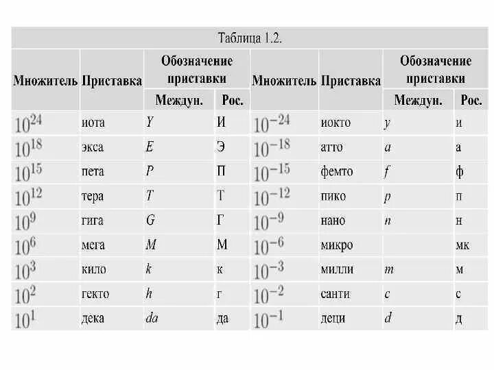 Перевести в микро. Микро нано Пико таблица. Милли микро нано Пико таблица. Мини микро нано Пико. Таблица мега кило микро.