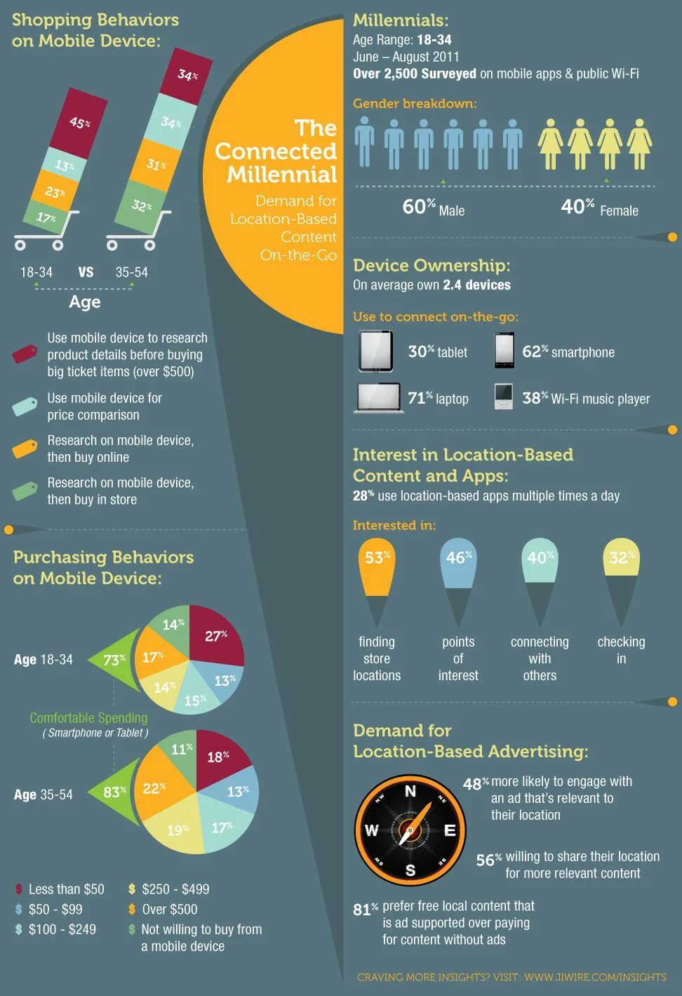 Инфографика. Инфографика Millennials. Миллениалы инфографика. Мобильное приложение инфографика. Less content